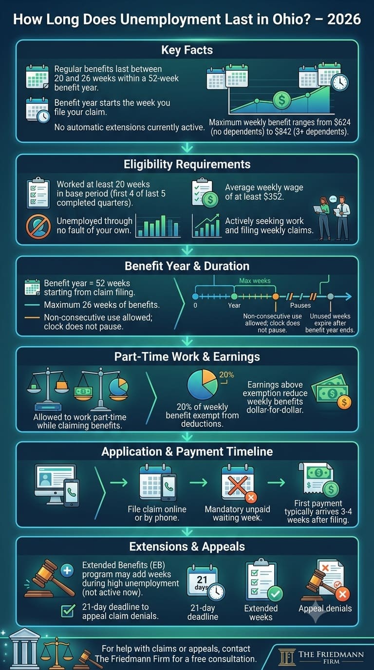 How Long Does Unemployment Last in Ohio