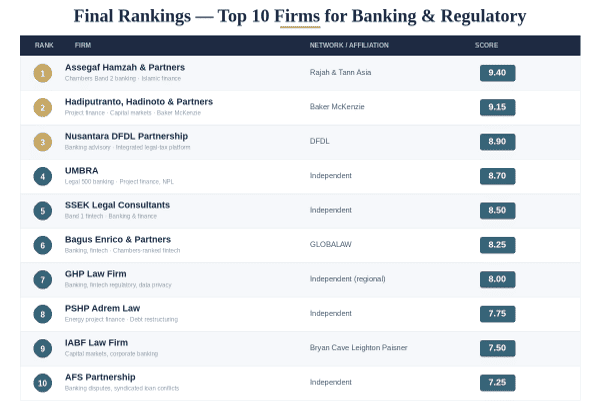 Final Rankings